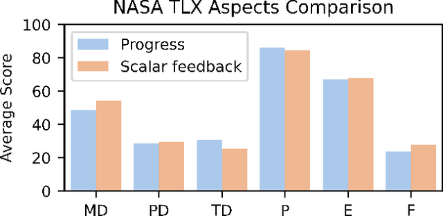 Figure 3 for How Much Progress Did I Make? An Unexplored Human Feedback Signal for Teaching Robots