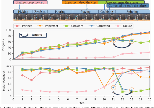 Figure 4 for How Much Progress Did I Make? An Unexplored Human Feedback Signal for Teaching Robots