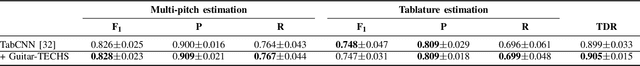 Figure 4 for Guitar-TECHS: An Electric Guitar Dataset Covering Techniques, Musical Excerpts, Chords and Scales Using a Diverse Array of Hardware