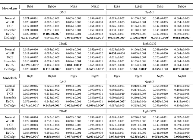 Figure 4 for Label Denoising through Cross-Model Agreement