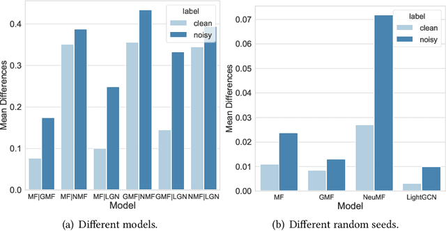 Figure 1 for Label Denoising through Cross-Model Agreement