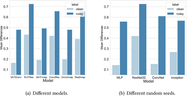 Figure 3 for Label Denoising through Cross-Model Agreement