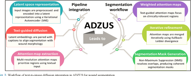 Figure 3 for Beyond Labels: Zero-Shot Diabetic Foot Ulcer Wound Segmentation with Self-attention Diffusion Models and the Potential for Text-Guided Customization