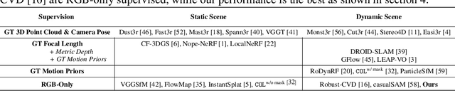 Figure 1 for RGB-Only Supervised Camera Parameter Optimization in Dynamic Scenes