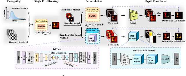 Figure 3 for Single picture single photon single pixel 3D imaging through unknown thick scattering medium