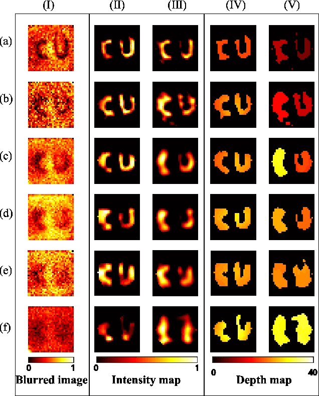 Figure 4 for Single picture single photon single pixel 3D imaging through unknown thick scattering medium
