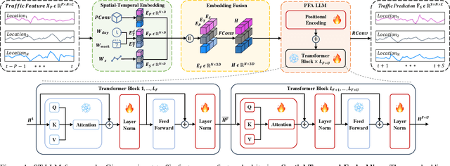 Figure 1 for Spatial-Temporal Large Language Model for Traffic Prediction