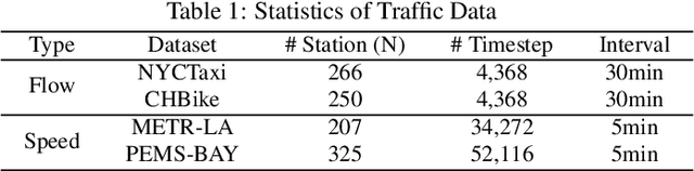 Figure 2 for Spatial-Temporal Large Language Model for Traffic Prediction