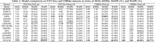 Figure 3 for Spatial-Temporal Large Language Model for Traffic Prediction