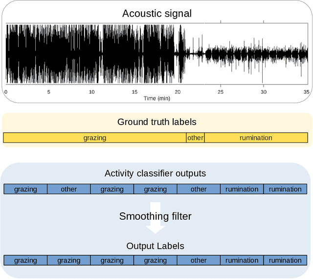 Figure 3 for A noise-robust acoustic method for recognition of foraging activities of grazing cattle