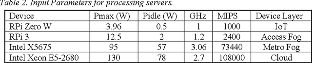 Figure 3 for Energy Efficient Service Placement for IoT Networks