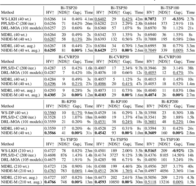Figure 4 for Neural Multi-Objective Combinatorial Optimization with Diversity Enhancement
