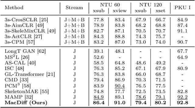 Figure 2 for MacDiff: Unified Skeleton Modeling with Masked Conditional Diffusion