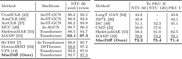 Figure 3 for MacDiff: Unified Skeleton Modeling with Masked Conditional Diffusion