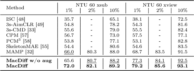 Figure 4 for MacDiff: Unified Skeleton Modeling with Masked Conditional Diffusion