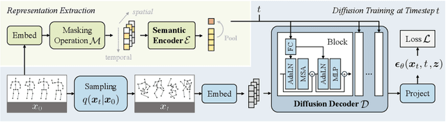 Figure 1 for MacDiff: Unified Skeleton Modeling with Masked Conditional Diffusion
