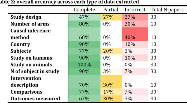 Figure 2 for Exploring the use of a Large Language Model for data extraction in systematic reviews: a rapid feasibility study