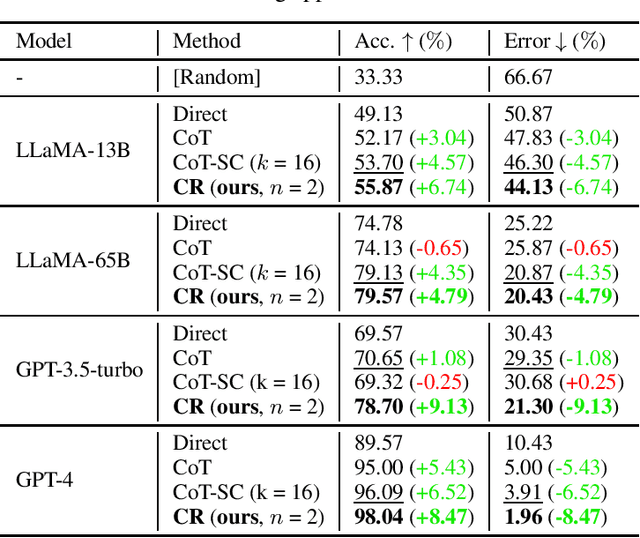 Figure 4 for Cumulative Reasoning with Large Language Models