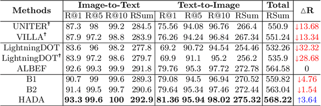 Figure 2 for HADA: A Graph-based Amalgamation Framework in Image-text Retrieval