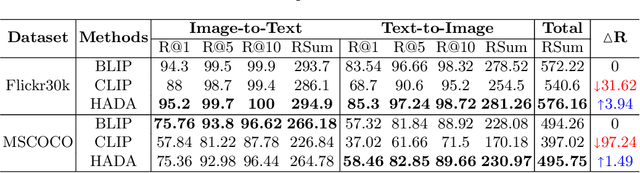 Figure 4 for HADA: A Graph-based Amalgamation Framework in Image-text Retrieval