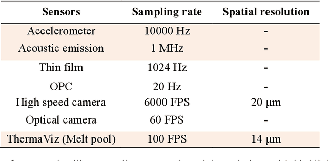 Figure 2 for In-situ surface porosity prediction in DED  printed SS316L parts using multimodal sensor fusion