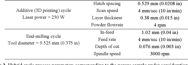 Figure 4 for In-situ surface porosity prediction in DED  printed SS316L parts using multimodal sensor fusion