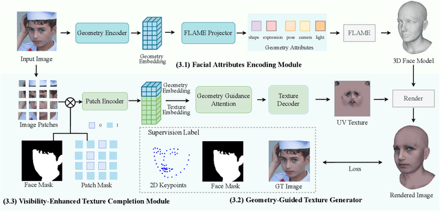 Figure 3 for VGG-Tex: A Vivid Geometry-Guided Facial Texture Estimation Model for High Fidelity Monocular 3D Face Reconstruction