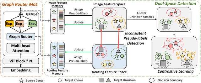 Figure 3 for Mixture-of-Experts for Open Set Domain Adaptation: A Dual-Space Detection Approach