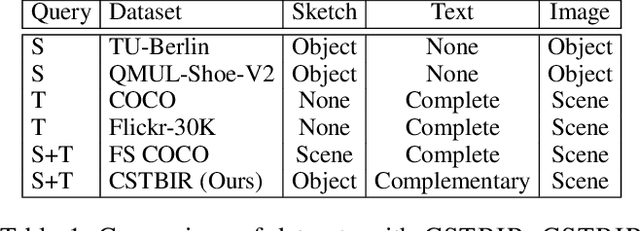 Figure 2 for Composite Sketch+Text Queries for Retrieving Objects with Elusive Names and Complex Interactions