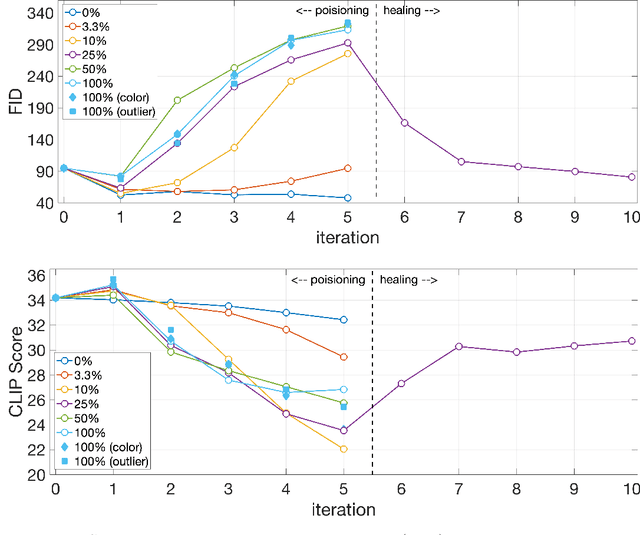 Figure 3 for Nepotistically Trained Generative-AI Models Collapse
