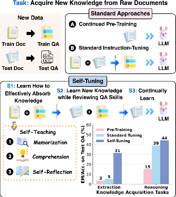 Figure 1 for Self-Tuning: Instructing LLMs to Effectively Acquire New Knowledge through Self-Teaching