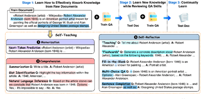 Figure 4 for Self-Tuning: Instructing LLMs to Effectively Acquire New Knowledge through Self-Teaching
