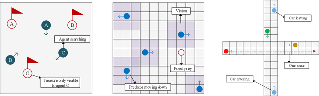 Figure 3 for Low Entropy Communication in Multi-Agent Reinforcement Learning