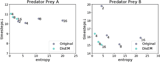 Figure 4 for Low Entropy Communication in Multi-Agent Reinforcement Learning