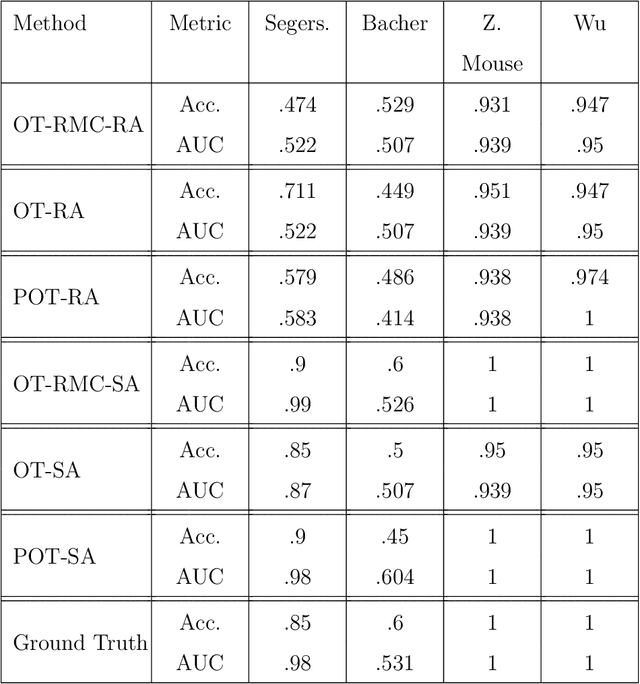 Figure 4 for Constructing Cell-type Taxonomy by Optimal Transport with Relaxed Marginal Constraints