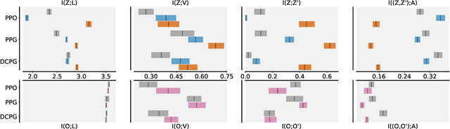 Figure 4 for Studying the Interplay Between the Actor and Critic Representations in Reinforcement Learning