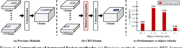 Figure 1 for CRT-Fusion: Camera, Radar, Temporal Fusion Using Motion Information for 3D Object Detection