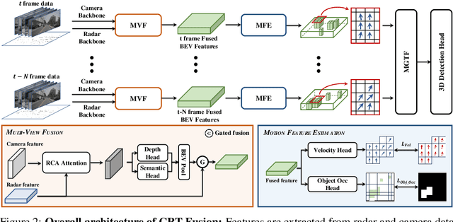 Figure 3 for CRT-Fusion: Camera, Radar, Temporal Fusion Using Motion Information for 3D Object Detection
