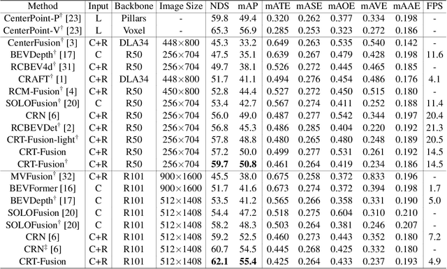 Figure 2 for CRT-Fusion: Camera, Radar, Temporal Fusion Using Motion Information for 3D Object Detection