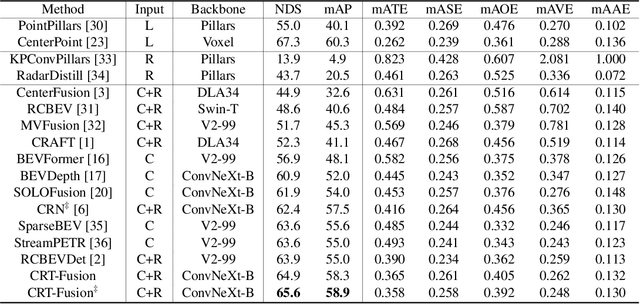 Figure 4 for CRT-Fusion: Camera, Radar, Temporal Fusion Using Motion Information for 3D Object Detection