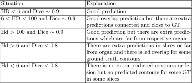 Figure 2 for Automated Identification of Failure Cases in Organ at Risk Segmentation Using Distance Metrics: A Study on CT Data