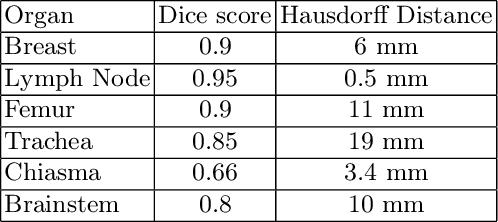 Figure 4 for Automated Identification of Failure Cases in Organ at Risk Segmentation Using Distance Metrics: A Study on CT Data