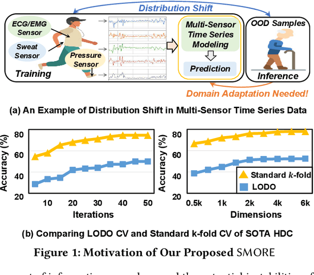 Figure 1 for SMORE: Similarity-based Hyperdimensional Domain Adaptation for Multi-Sensor Time Series Classification