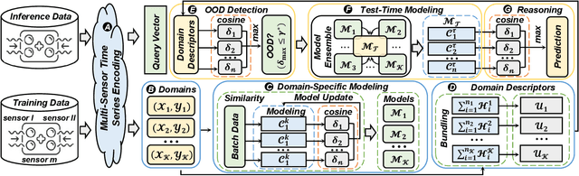 Figure 3 for SMORE: Similarity-based Hyperdimensional Domain Adaptation for Multi-Sensor Time Series Classification