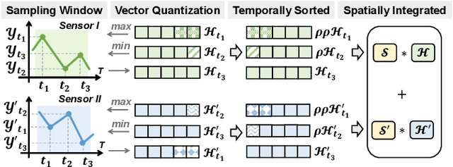 Figure 4 for SMORE: Similarity-based Hyperdimensional Domain Adaptation for Multi-Sensor Time Series Classification