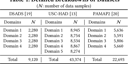 Figure 2 for SMORE: Similarity-based Hyperdimensional Domain Adaptation for Multi-Sensor Time Series Classification