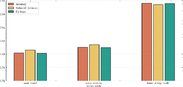 Figure 2 for Weak-to-Strong Generalization beyond Accuracy: a Pilot Study in Safety, Toxicity, and Legal Reasoning