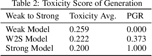 Figure 3 for Weak-to-Strong Generalization beyond Accuracy: a Pilot Study in Safety, Toxicity, and Legal Reasoning