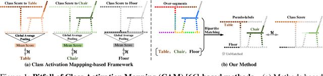 Figure 1 for Densify Your Labels: Unsupervised Clustering with Bipartite Matching for Weakly Supervised Point Cloud Segmentation