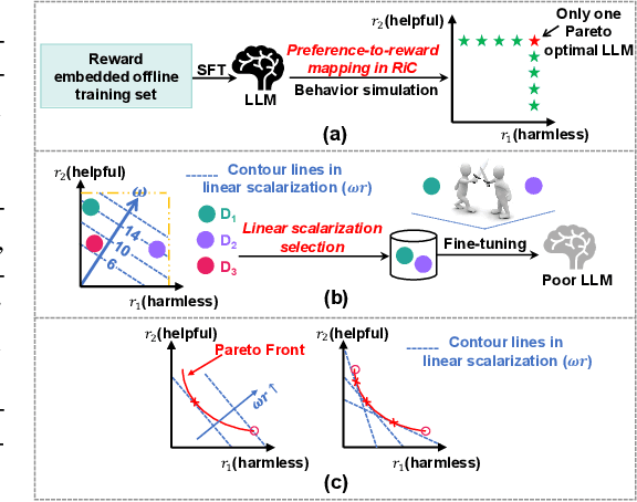 Figure 1 for ParetoHqD: Fast Offline Multiobjective Alignment of Large Language Models using Pareto High-quality Data
